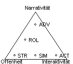 Dreiecksmatrix Abenteuerspiele-Strategiespiele-Actionspiele