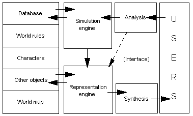 Aarseths Schema der Textmaschine